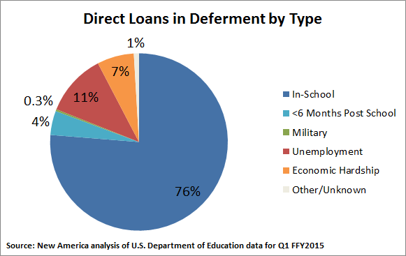 Deferment: mostly school-related