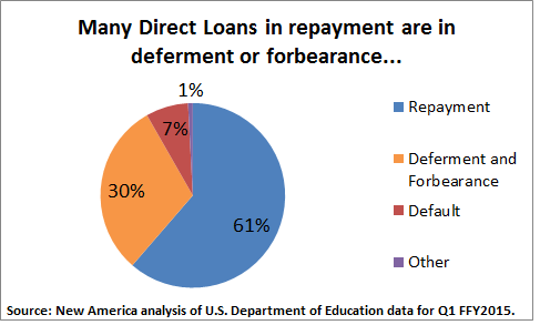 A Closer Look at Student Loan Deferment and Forbearance