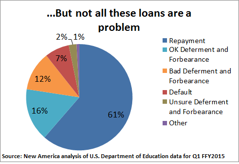 A Closer Look at Student Loan Deferment and Forbearance