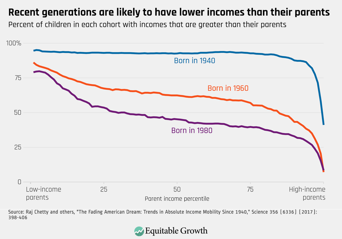 The Emerging Millennial Wealth Gap Public Policy Implications Of The Millennial Wealth Gap