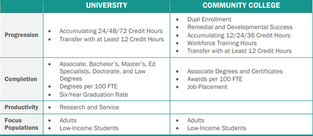 Metrics for Tennessee’s 2010-2015 Performance Based Funding Formula