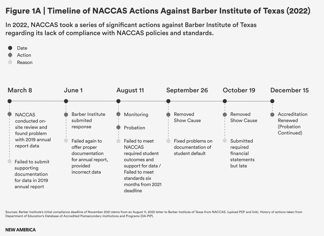 Timeline of NACCAS actions in 2022 against the Barber Institute of Texas for compliance issues, detailing events from March 8 to December 15.
