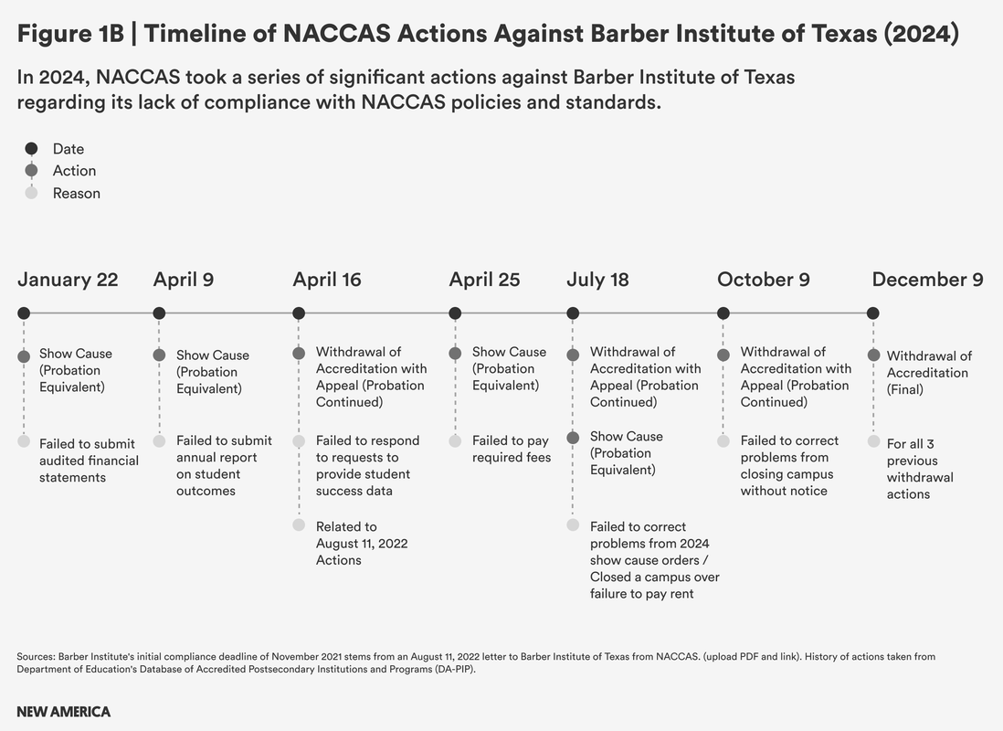 Timeline of NACCAS actions in 2024 against the Barber Institute of Texas for compliance issues, detailing events from January 22 to December 9.