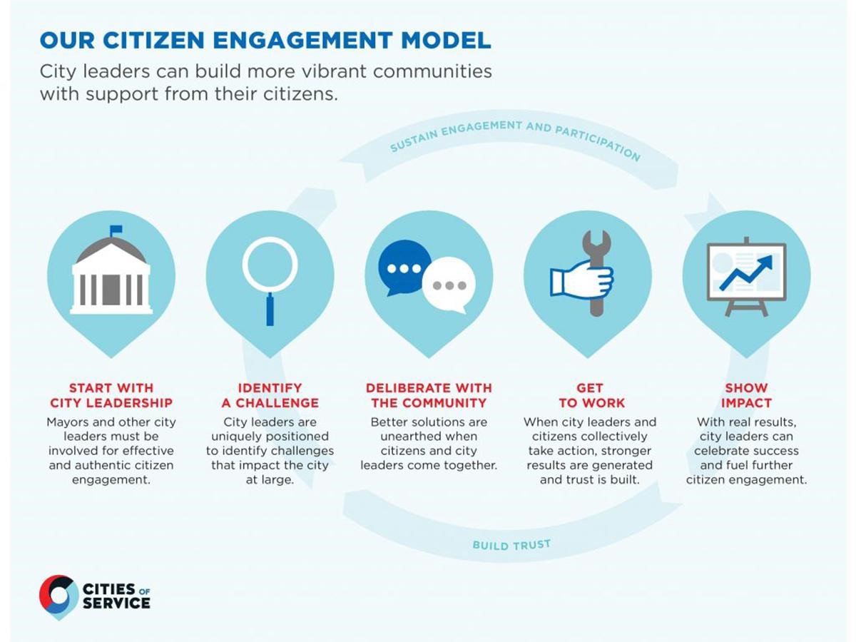 Citizen Engagement Model