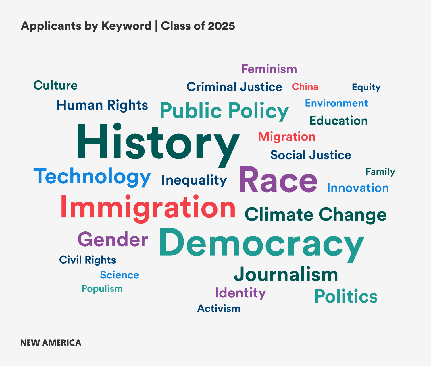 2025 word cloud