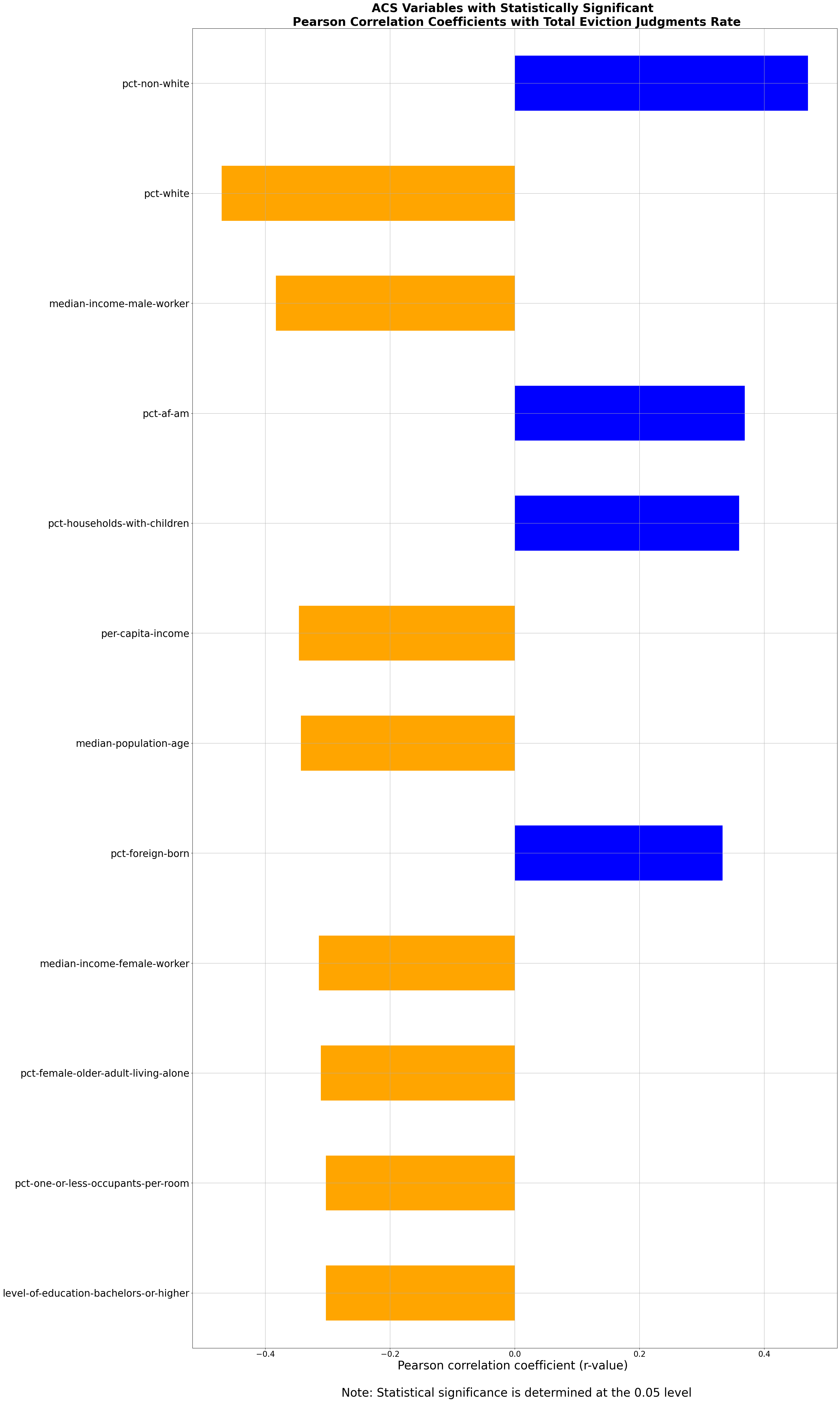 ACS Variables Moderately or Strong Associated with Eviction Judgment Rates