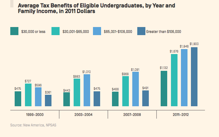 Comparing New America’s and College Board’s Tax Benefit Figures