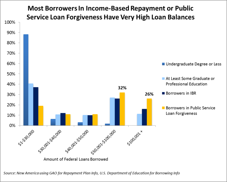 Key Takeaways from New GAO Report on Income-Based Repayment
