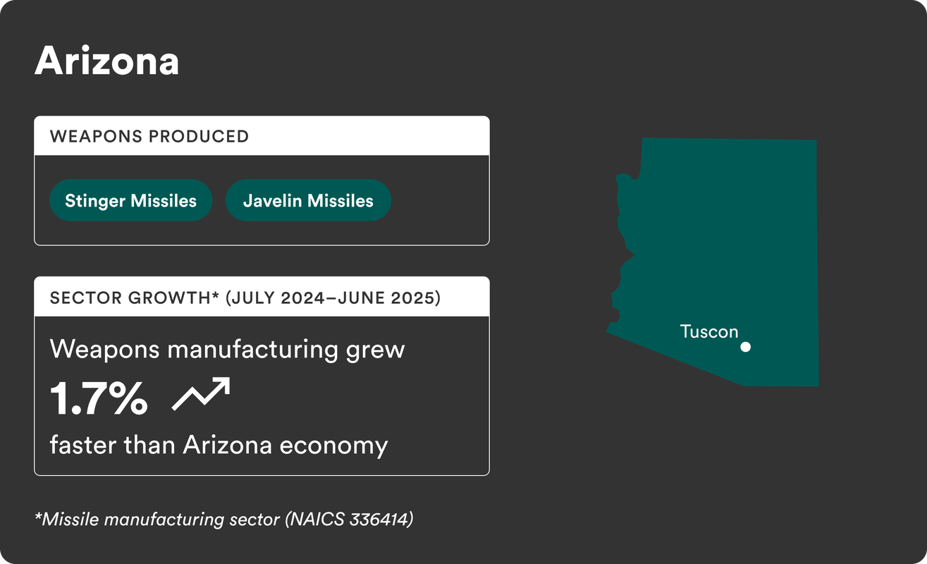 Infographic about Arizona's weapons production and growth, highlighting Tucson.