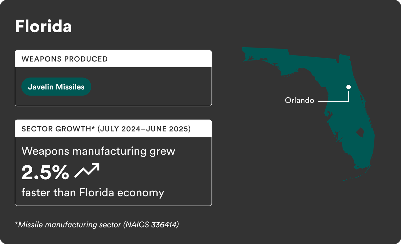Infographic on Florida's weapons production and sector growth.