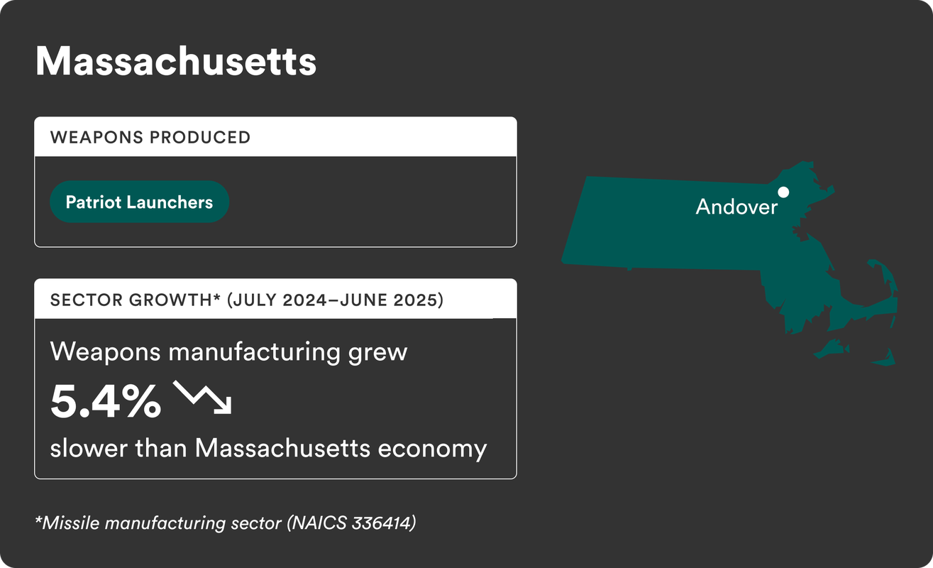 Graphic showing Massachusetts' weapon production data, focusing on Patriot Launchers, and a comparison to state economic growth with a map highlighting Andover.