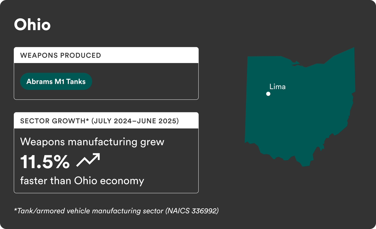 Image showing Ohio's weapons production data and economic growth, highlighting Abrams M1 Tanks and Lima on the map.