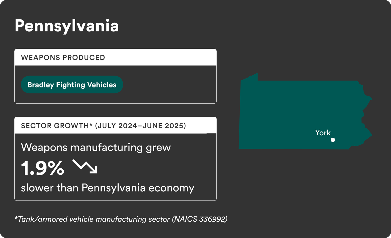 Graphic about weapons production in Pennsylvania, highlighting Bradley Fighting Vehicles and economic growth data.