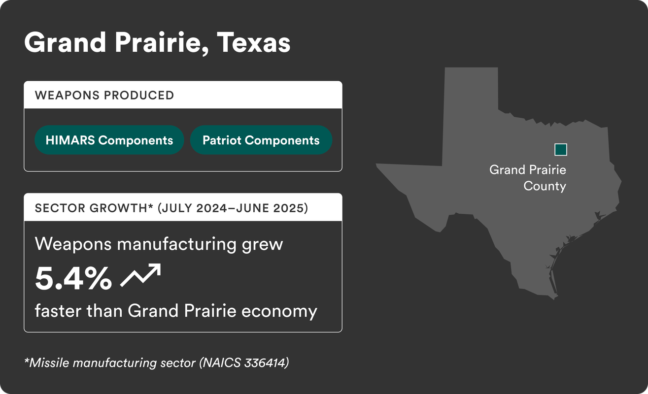 Information on weapons manufacturing growth in Grand Prairie, Texas, and the production of HIMARS and Patriot components.
