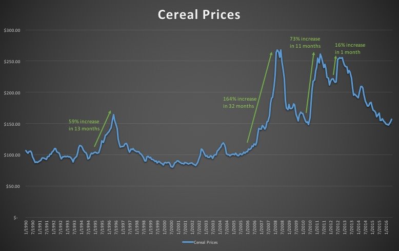 Chart of cereal price index 1990-2016