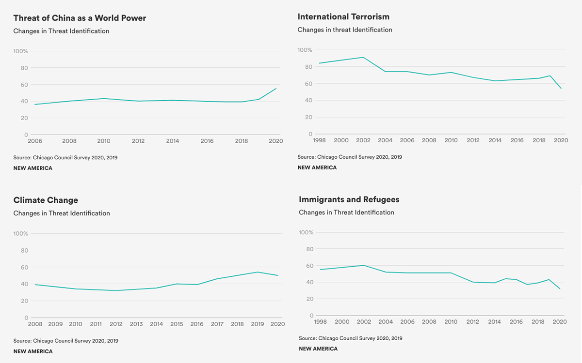 Chicago Council, Changes in Threat Identification.png