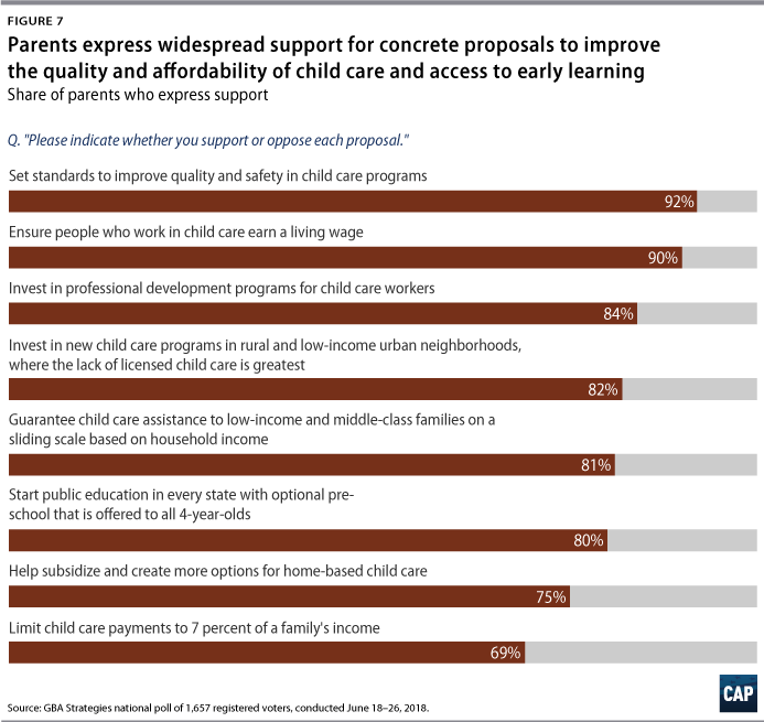 support for early learning proposals from voter opinion survey
