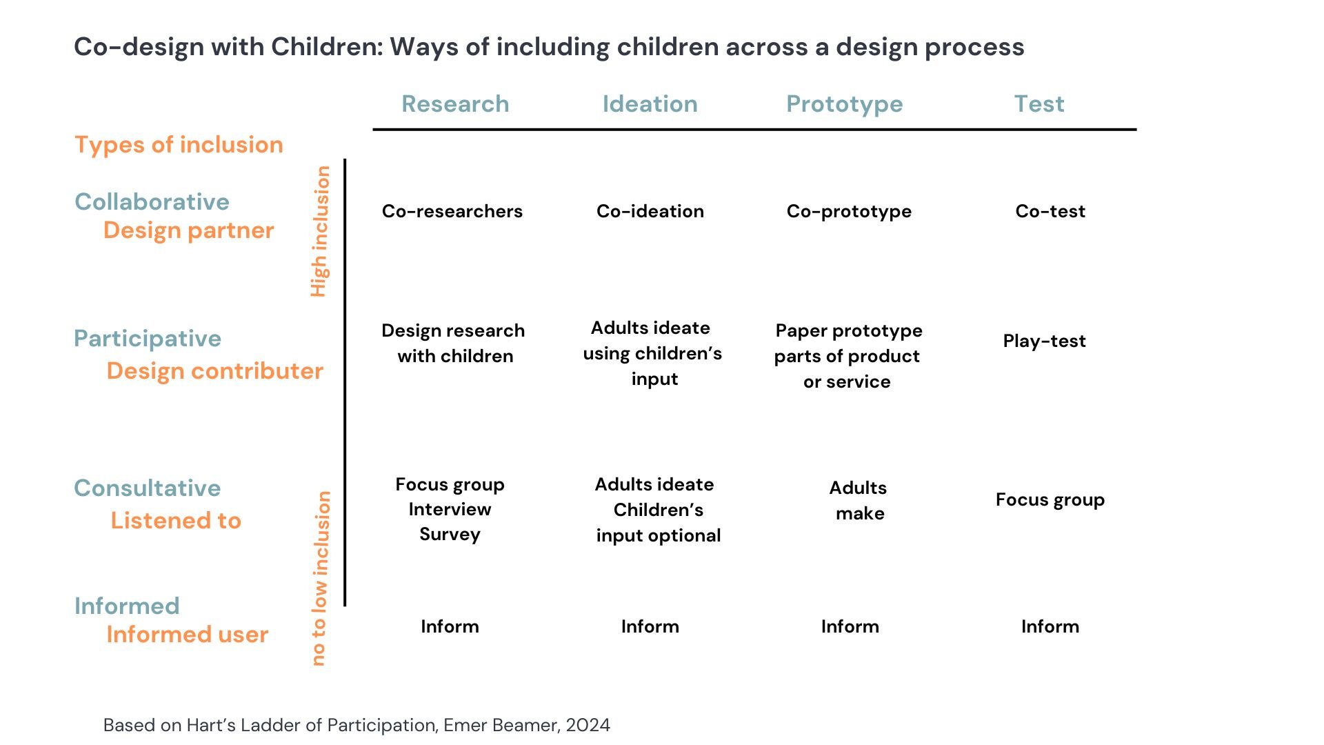 Collaborative-co-design chart by Emer Beamer