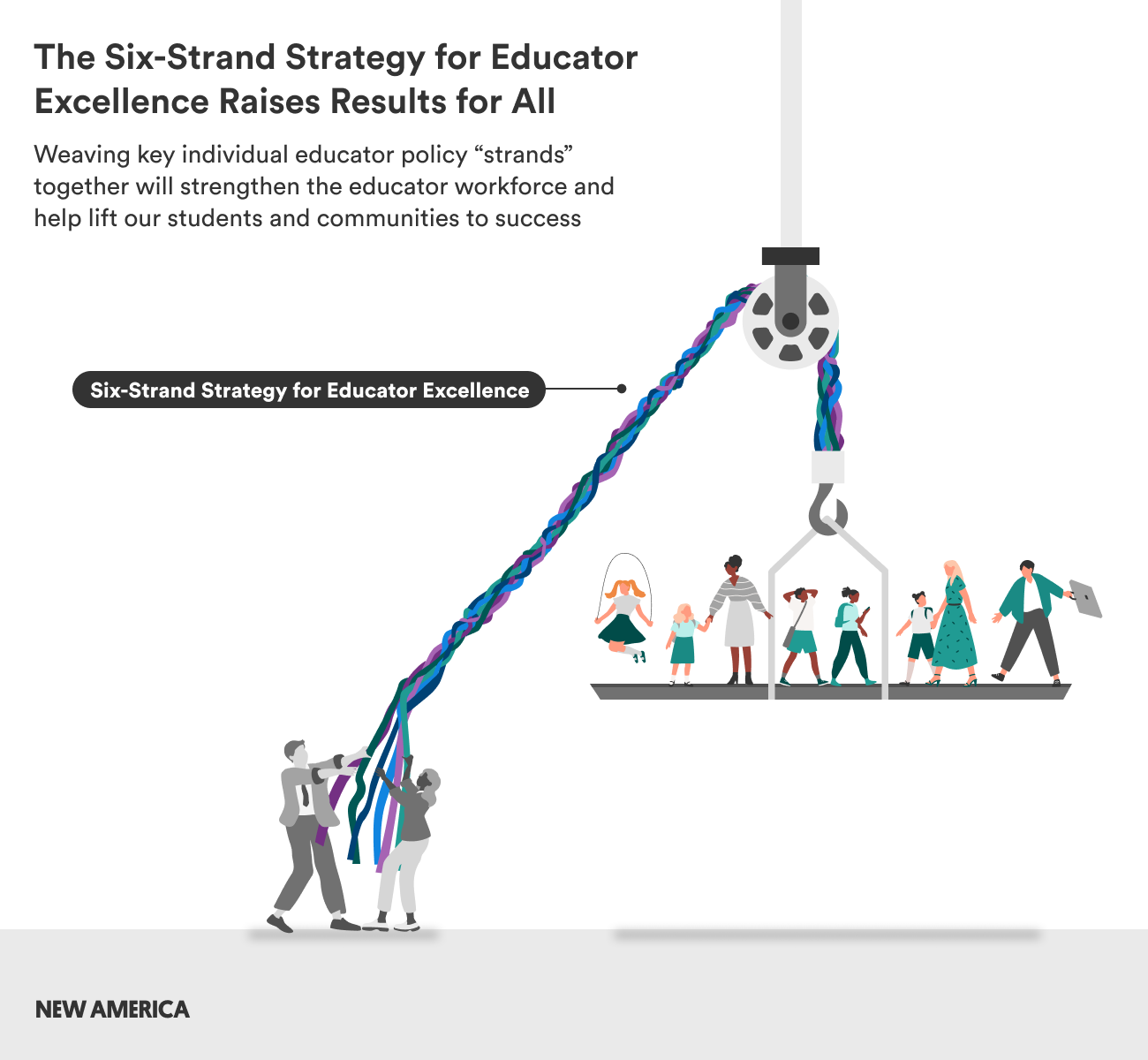 Two policymakers pull a rope made of six interwoven multi-colored strands that feeds through a pulley to lift a platform holding educators and students