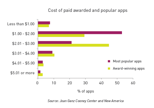 A Snapshot of Kids’ Language & Literacy Apps (Part 3)