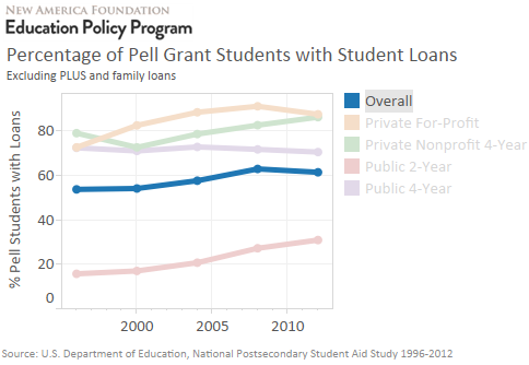 A Rapid Analysis of New Ed Department Data