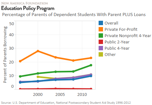 A Rapid Analysis of New Ed Department Data