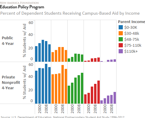 A Rapid Analysis of New Ed Department Data