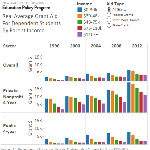 A Rapid Analysis of New Ed Department Data