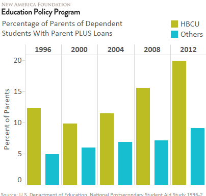 A Rapid Analysis of New Ed Department Data