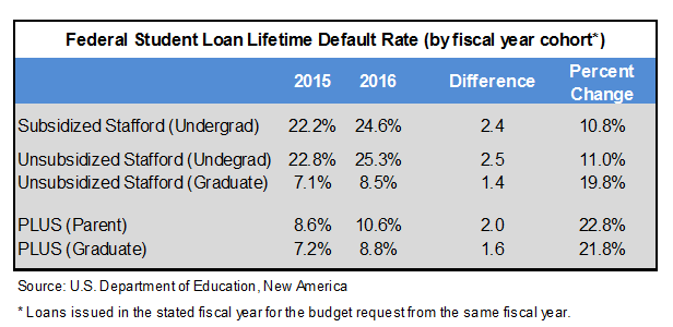 Obama Budget Sees Rising Student Loan Defaults