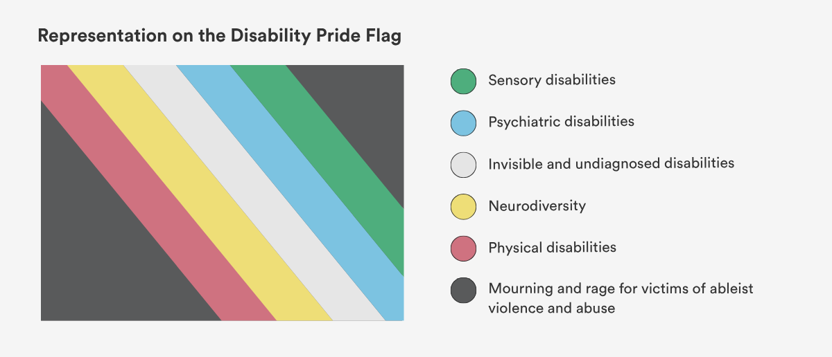 The Disability Pride flag and its color representations. The green stripe signifies sensory disabilities. Blue is for psychiatric disabilities. White for invisible and undiagnosed disabilities. Yellow for neurodiversity. Red for physical disabilities. Black for mourning and rage for victims of ableist violence and abuse.