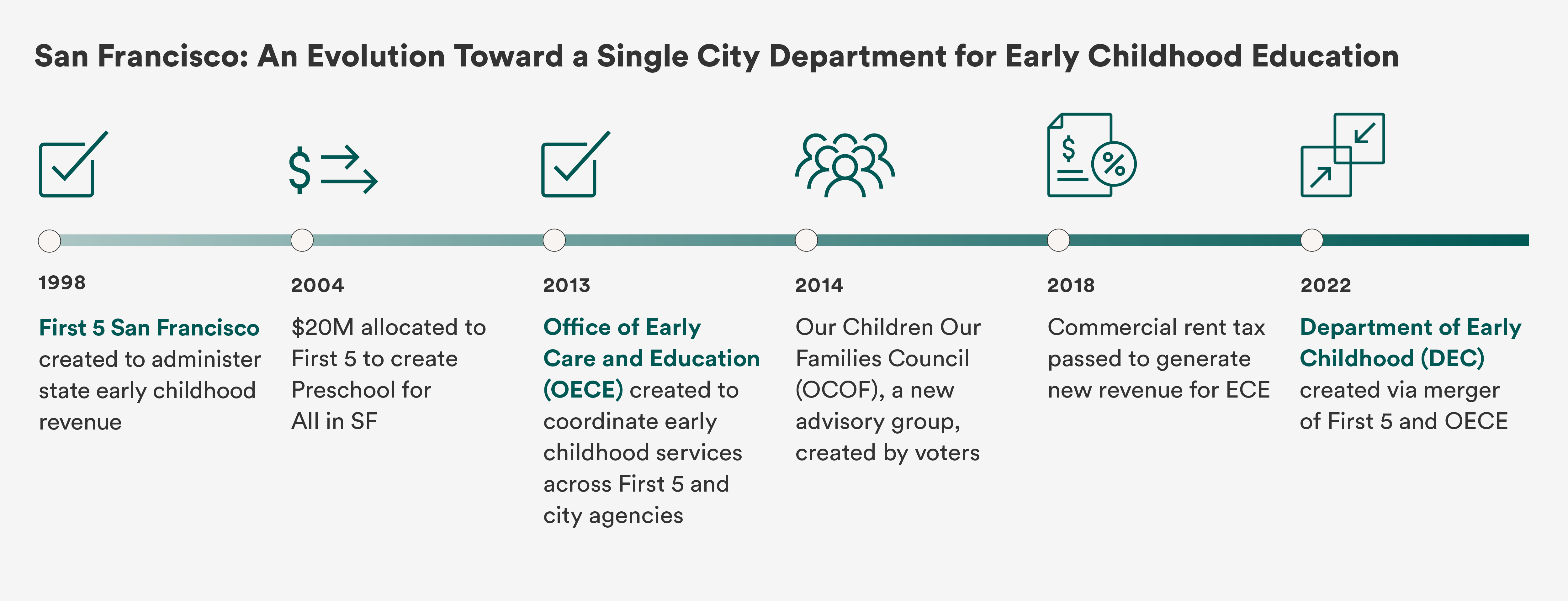 ECE Governance Graphics_v4_SF evolution - landscape