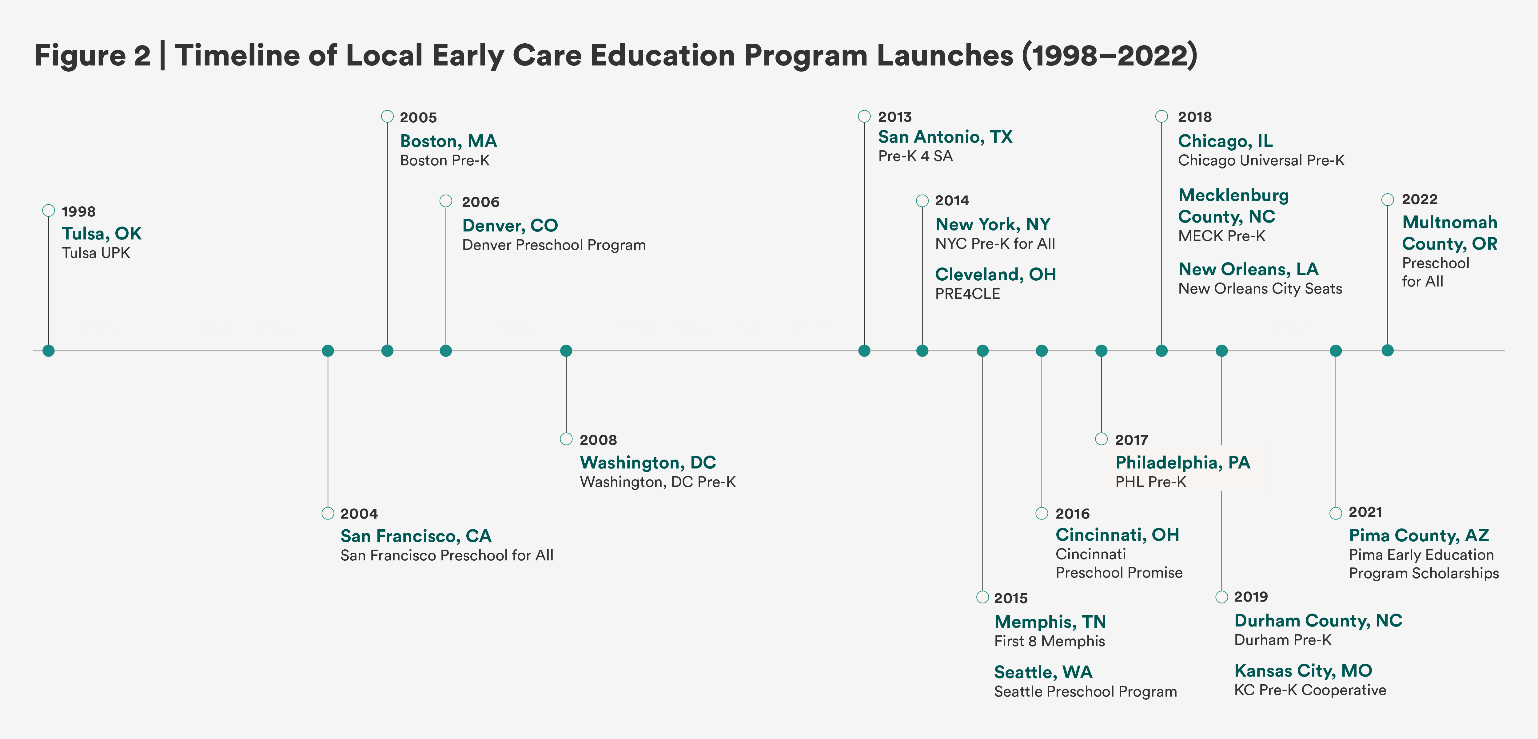 ECE Governance Graphics_v4_timeline - landscape