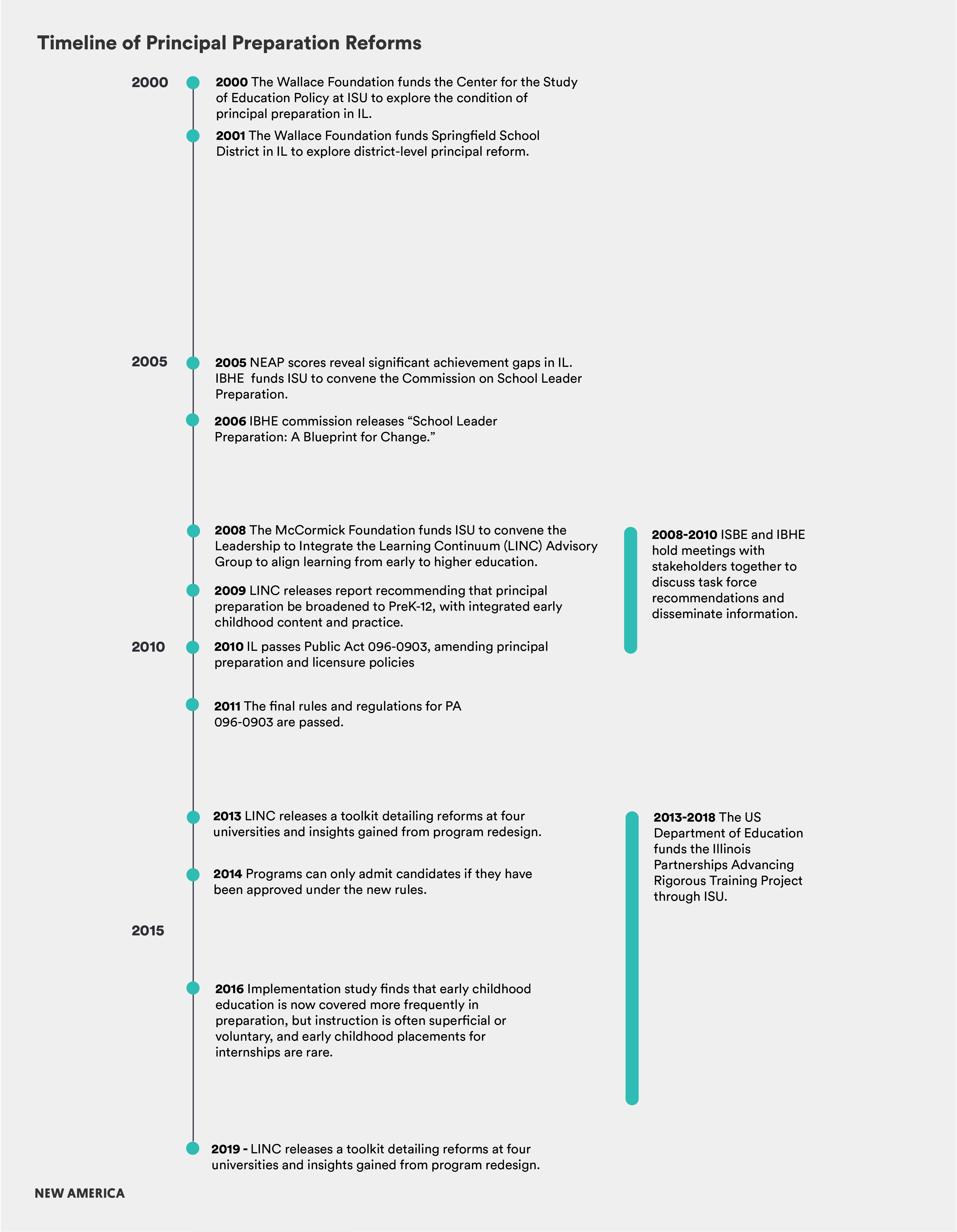 EPP_illinois_principals_timeline-09.png