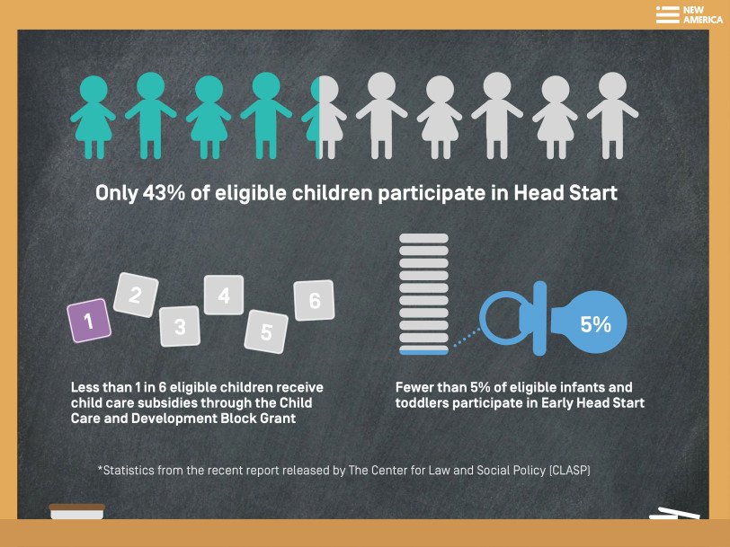 Do Federal Funding Mechanisms Lead to Disparate Access to Childcare?