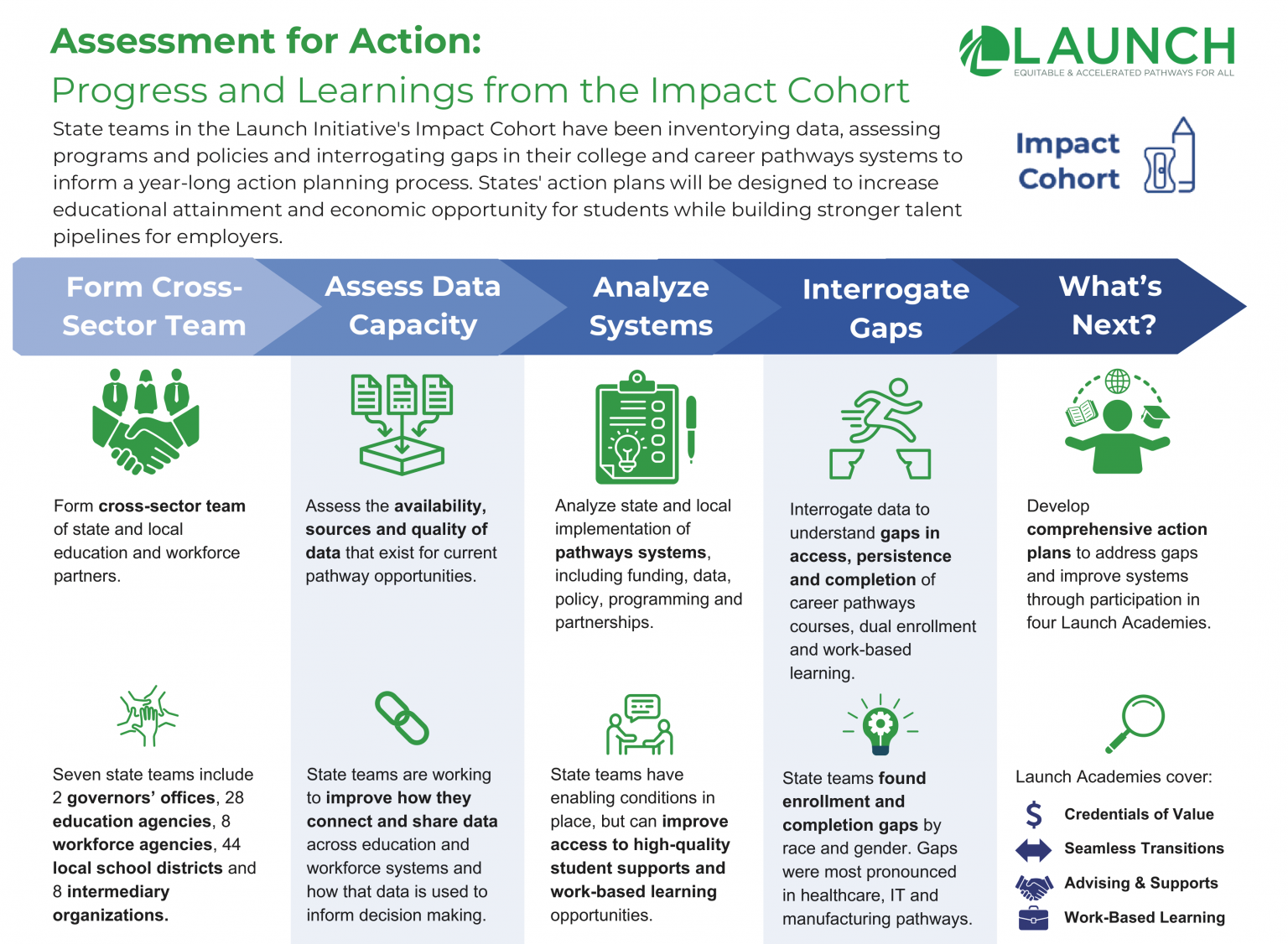 FINAL-Impact-Cohort-Assessment-Process-Infographic-1536x1126