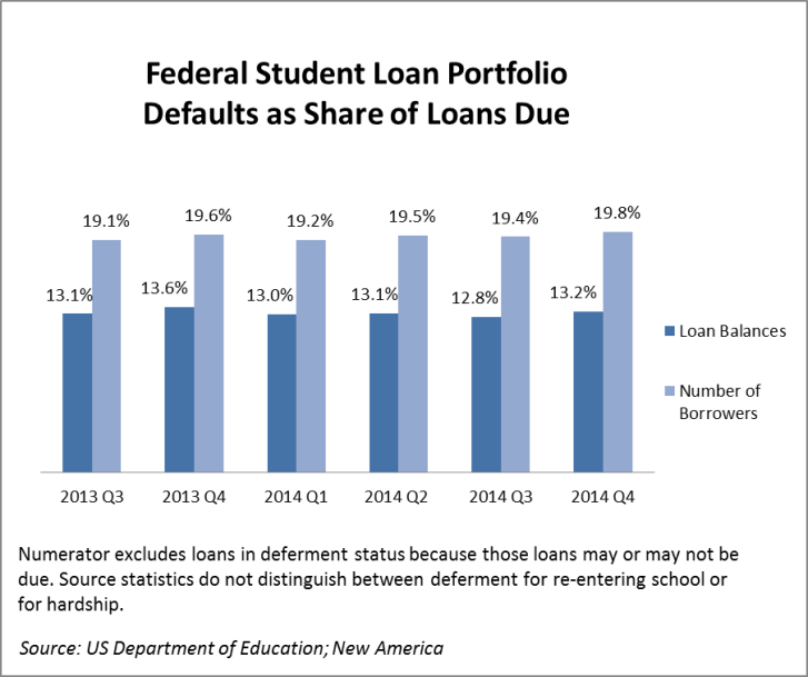 Fed Student Loan Default