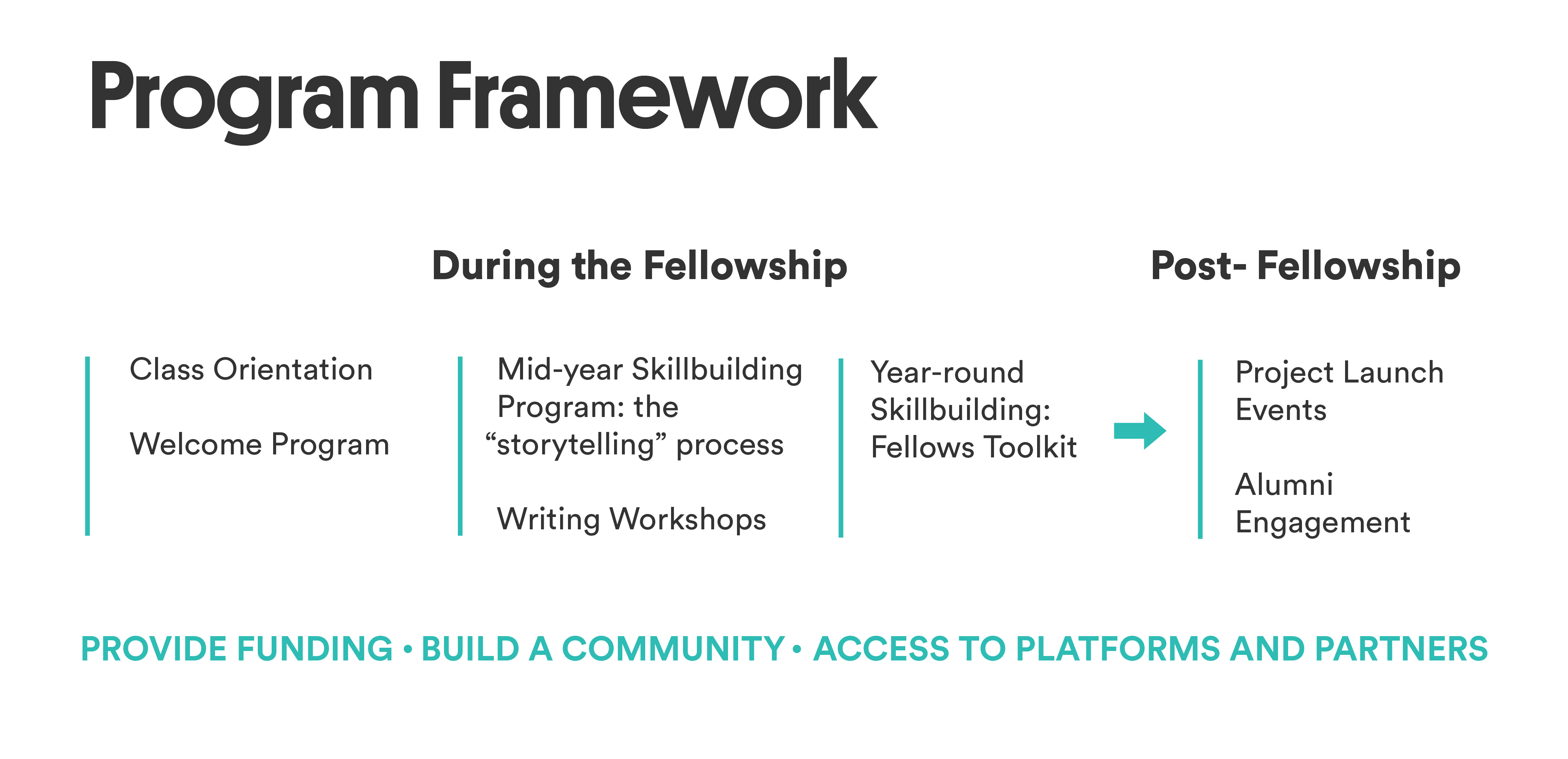 Fellows Program life cycle