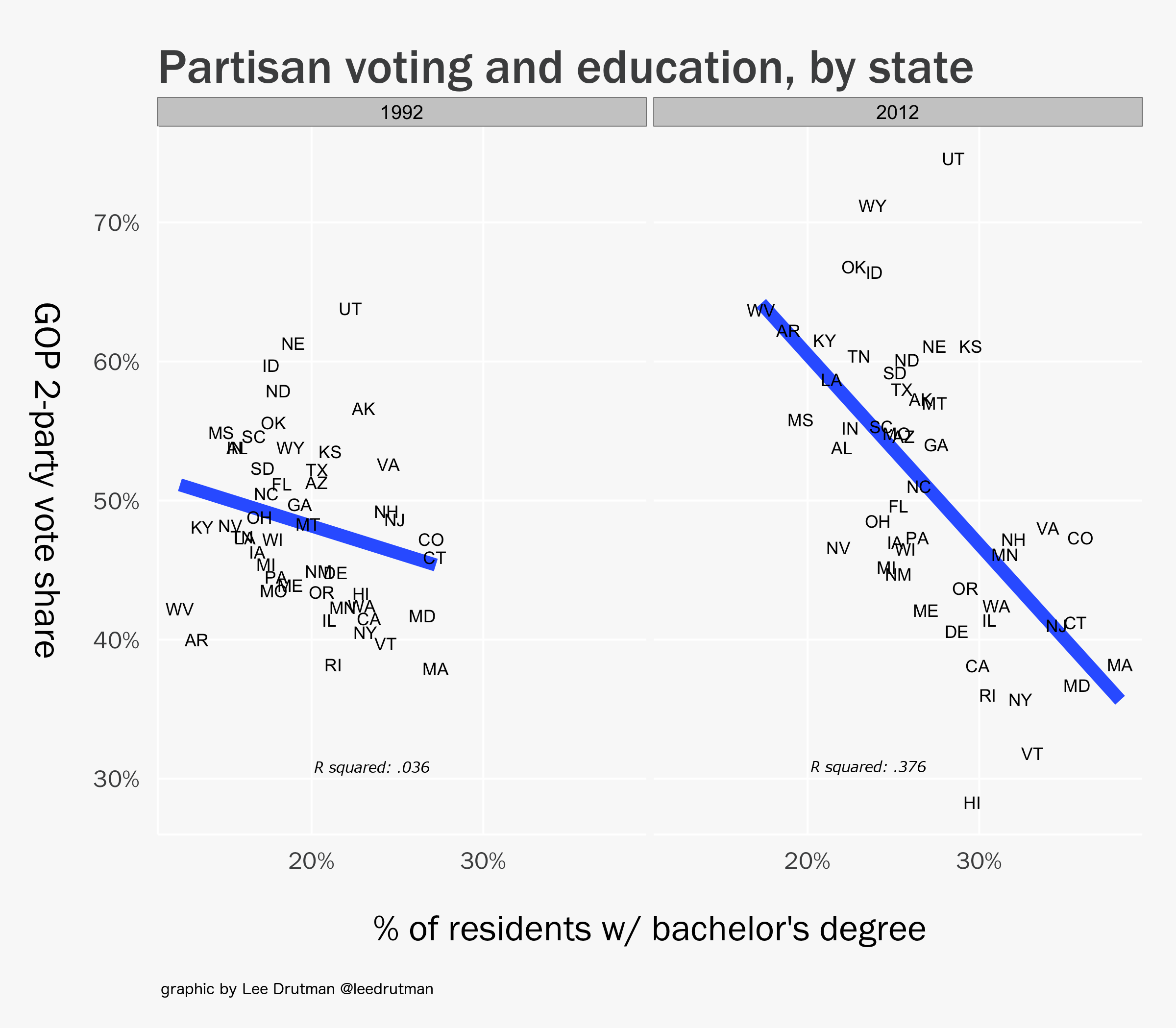 Voting and Education