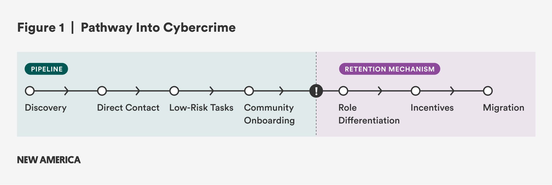 Diagram showing the "Pathway Into Cybercrime" with stages divided into "Pipeline" and "Retention Mechanism."