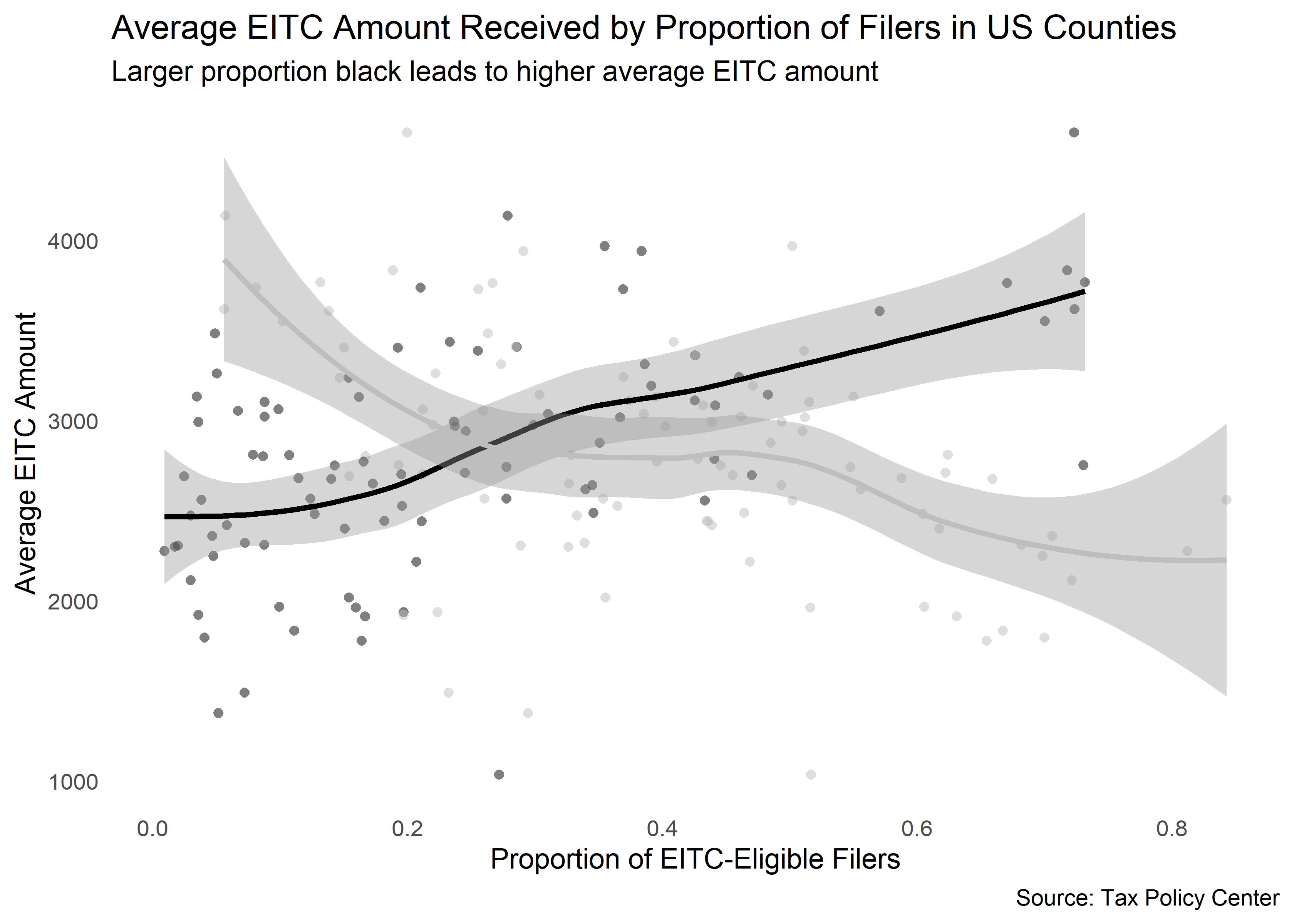 Figure1-EITC-Amount-By-Proportion