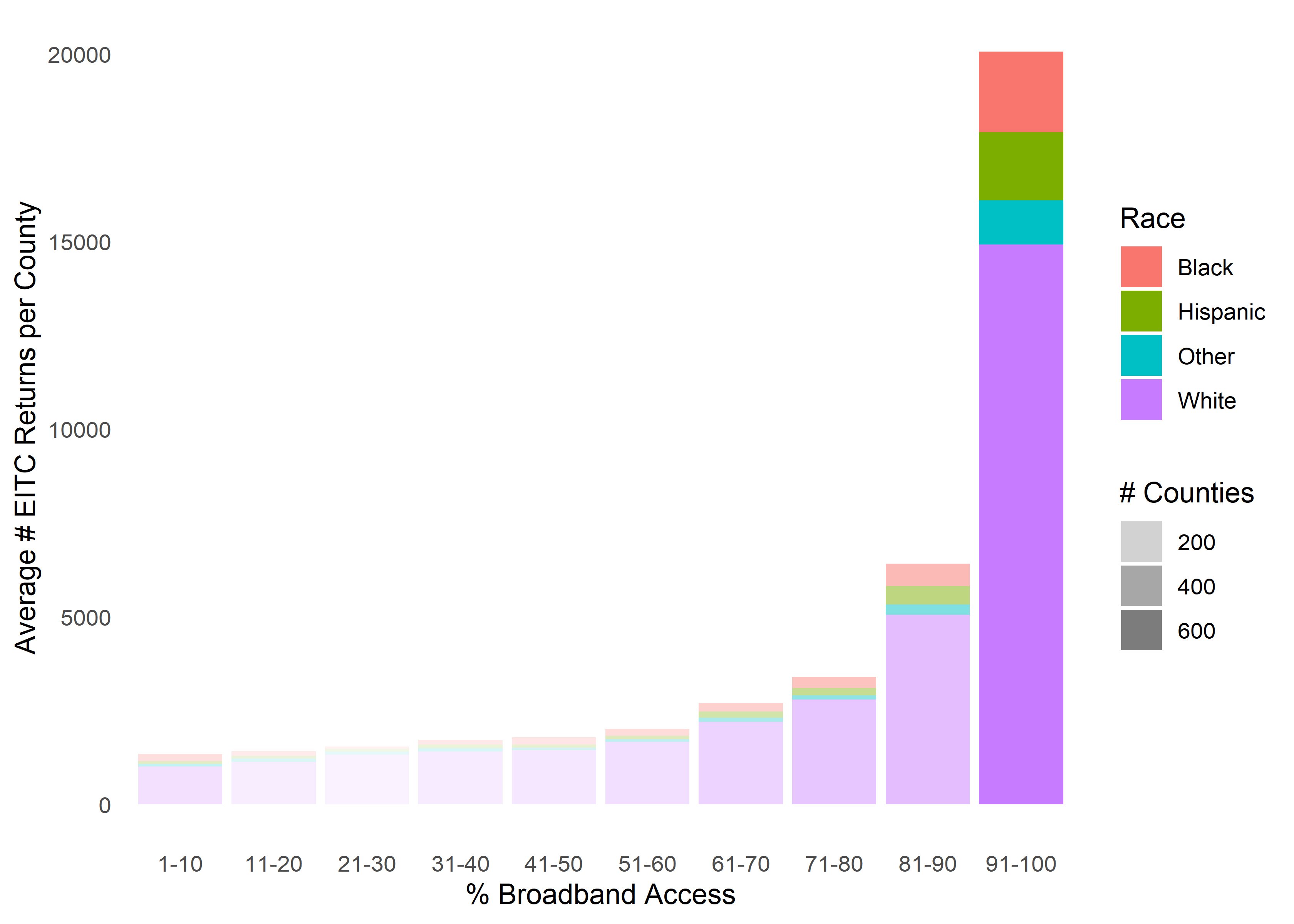 Figure2-EITC-Amount-By-Broadband-Access.jpg