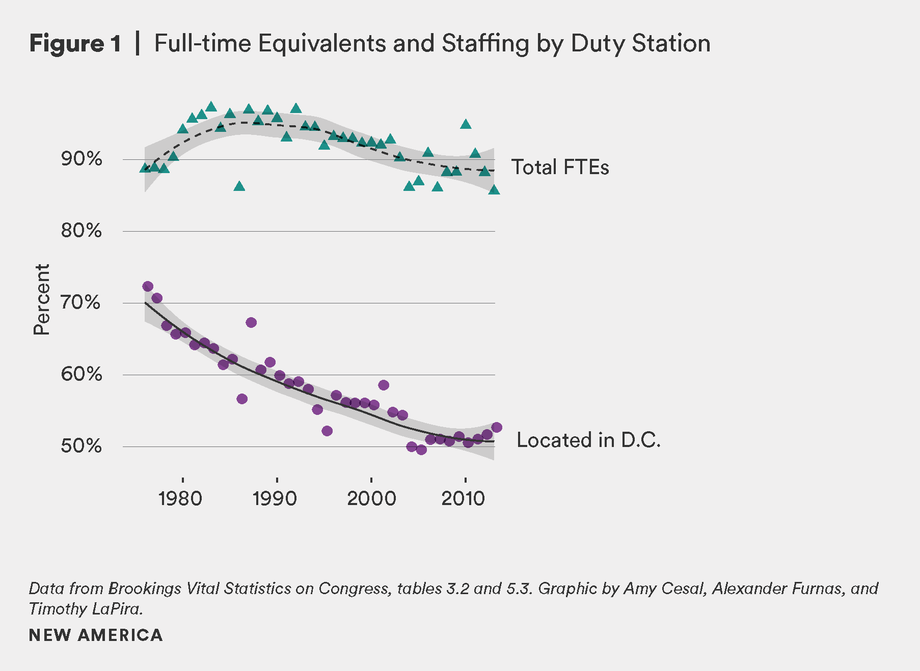 Figure 1- Full-time Equivalents and Staffing by Duty Station.png
