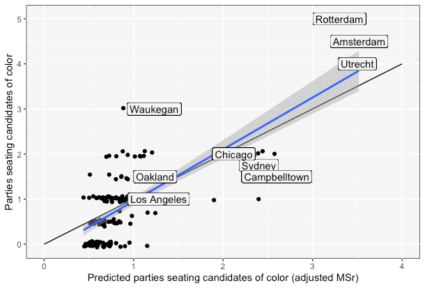 Figure 1. Predicted and actual average number of parties electing candidates of color.png