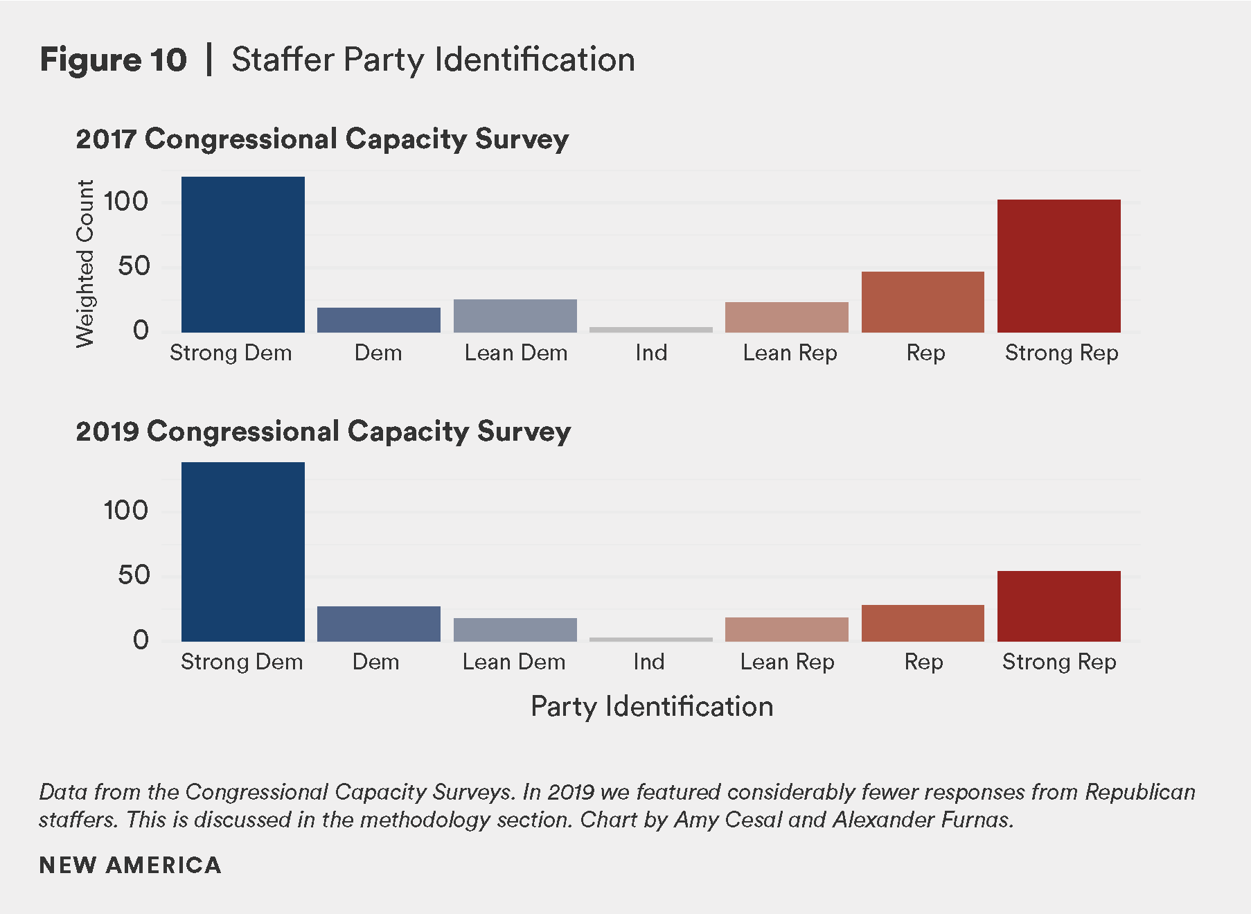Figure 10- Staffer Party Identification.png