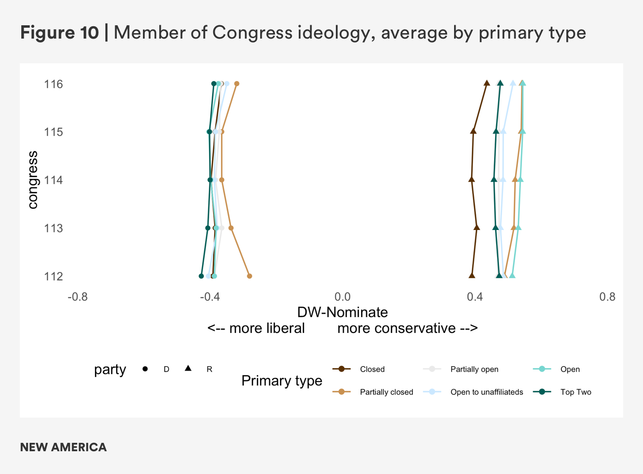 Figure 10. Member Ideology, by Primary Type
