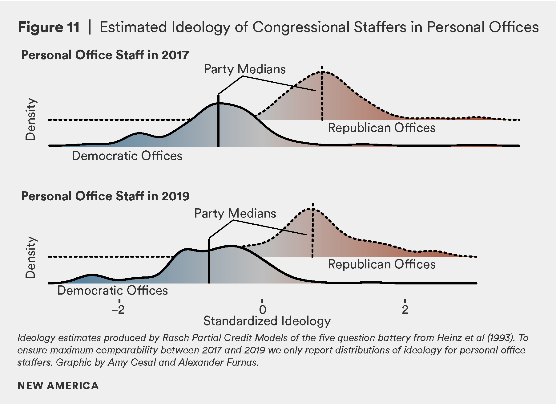 Figure 11- Estimated Ideology of Congressional Staffers in Personal Offices.png