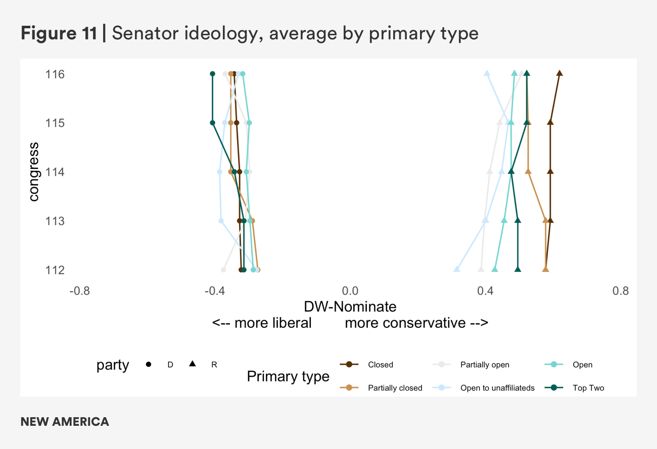 Figure 11. Senator Ideology, Average by Primary Type