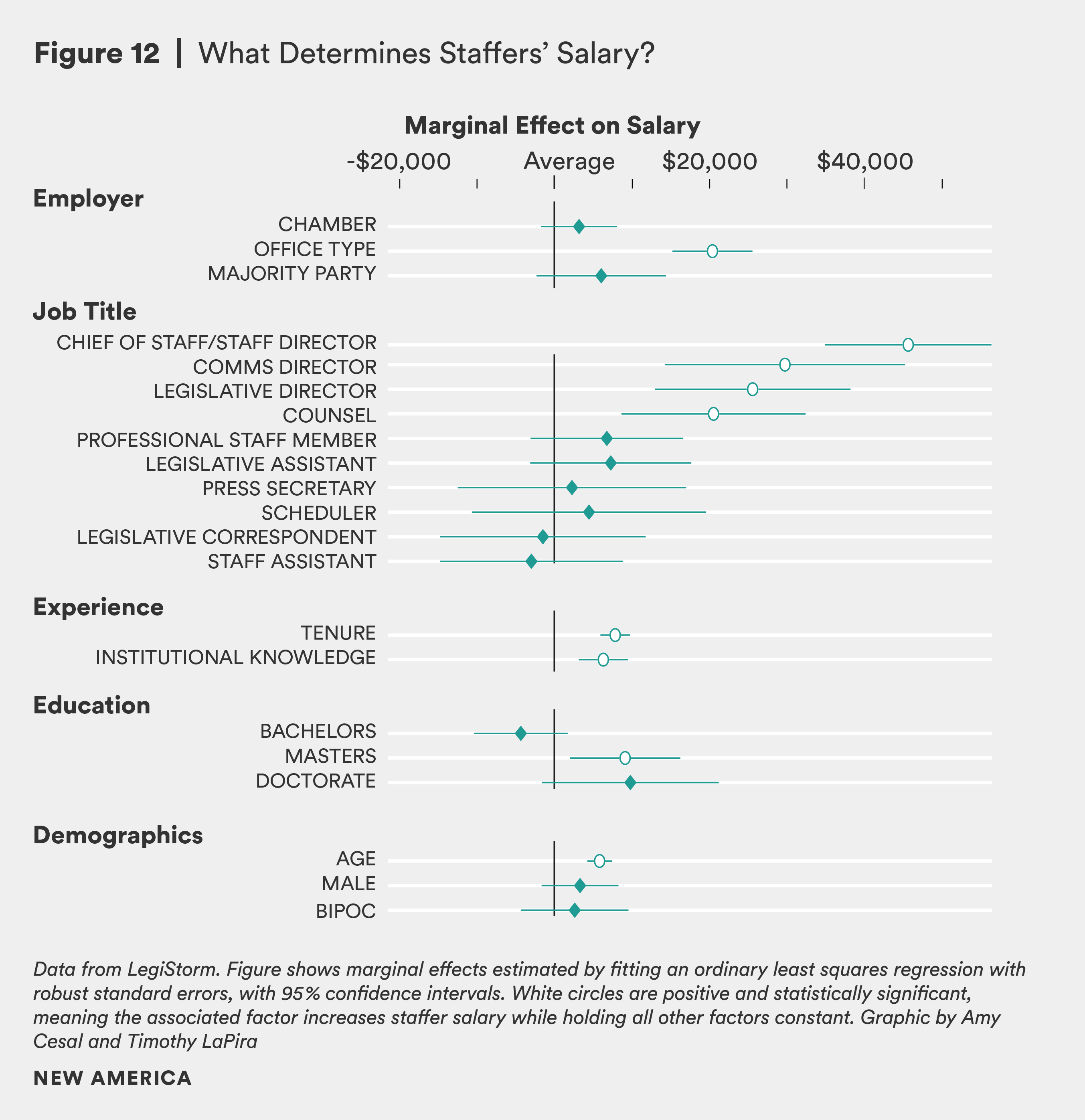 Figure 12- What Determines Staffers’ Salary_.png