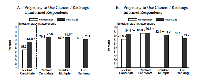 Figure 1-Political expression in the 2020 supervisorial elections in San Francisco by political knowledge.png